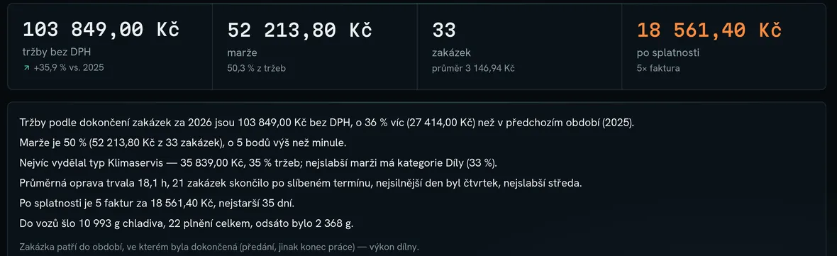Roční report v Servisatoru — tržby 101 689 Kč, marže 50 %, 32 zakázek a slovní shrnutí výkonu dílny